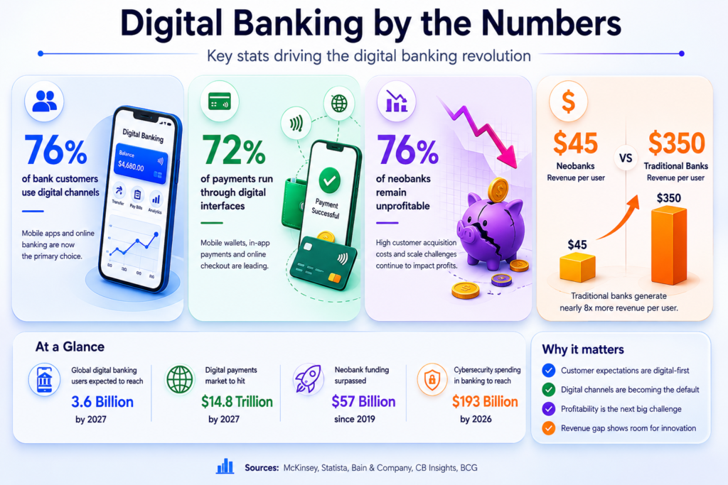 Digital banking by the numbers
