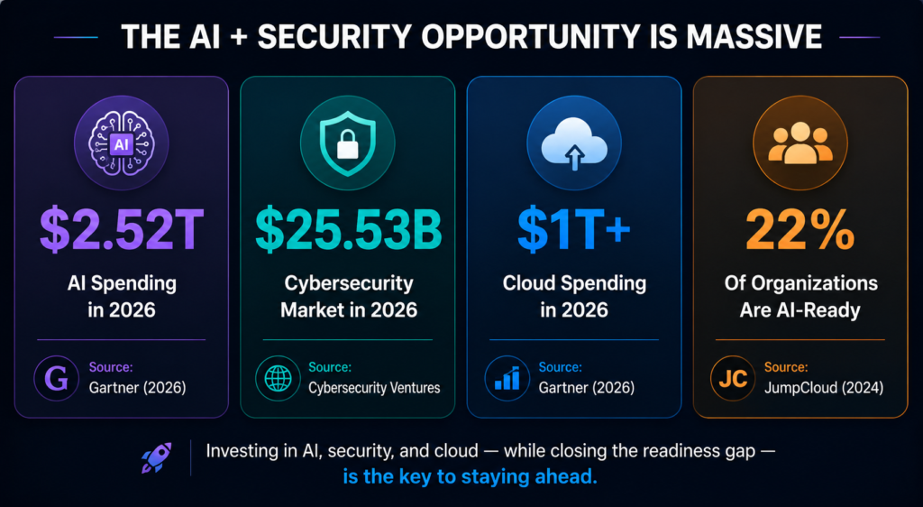 AI adoption and cybersecurity spending statistics 2026
