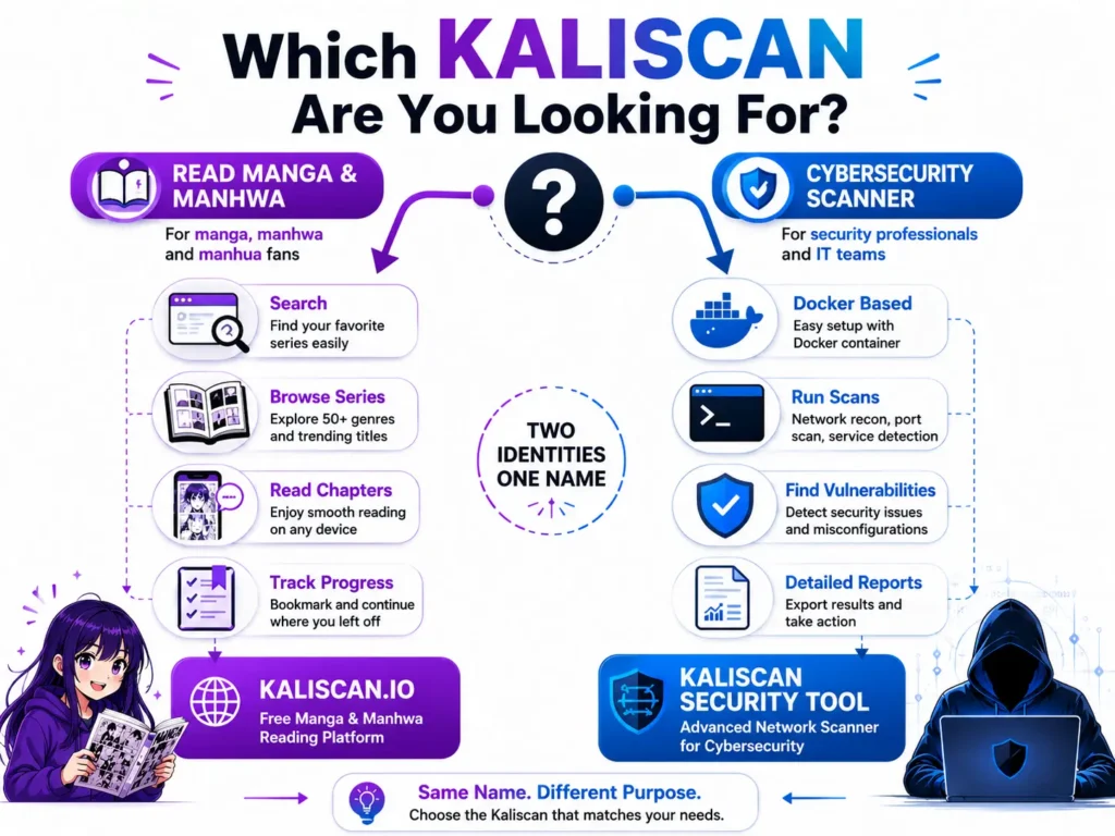 Decision flow showing Kaliscan manga reader and security tool
