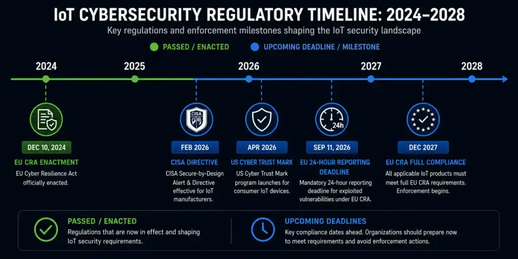 IoT cybersecurity timeline from 2024 to 2028 with key milestones and regulations.
