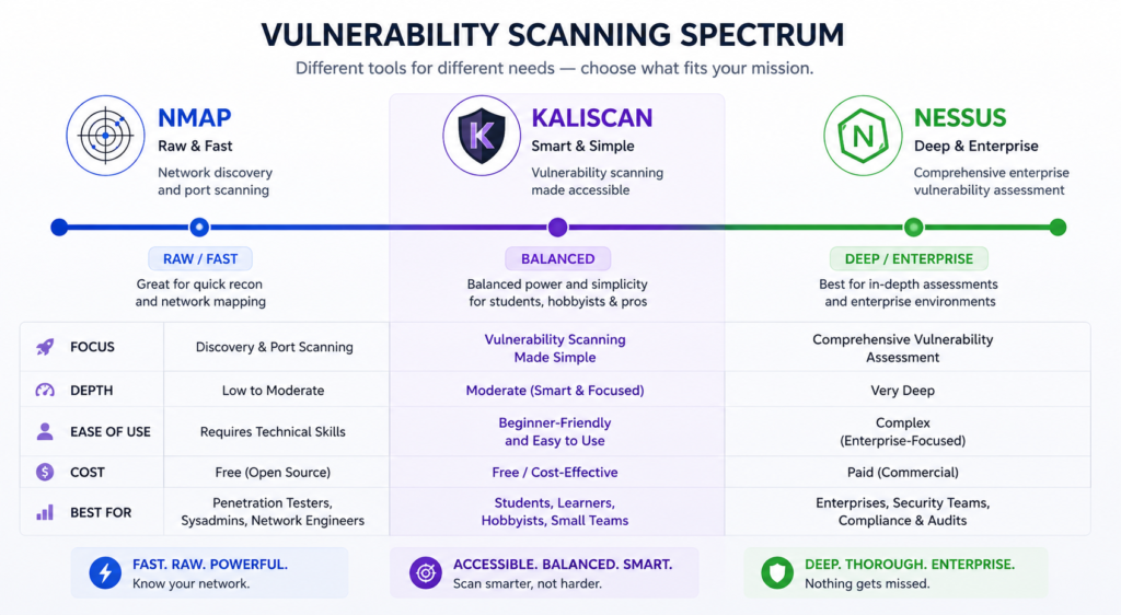 Kaliscan positioning compared to Nmap and Nessus vulnerability scanners