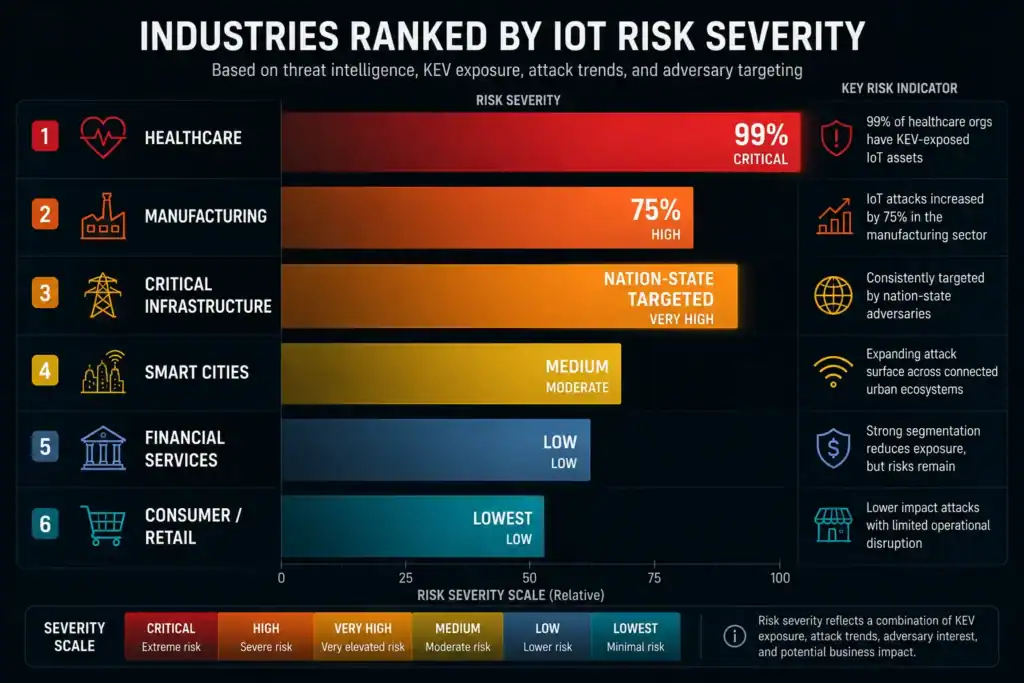 Graph showing IoT risk severity across industries with healthcare at 99% critical risk.