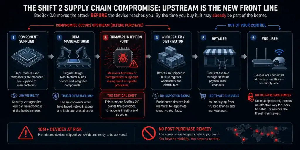 Supply chain security risks and device vulnerabilities in IoT networks.