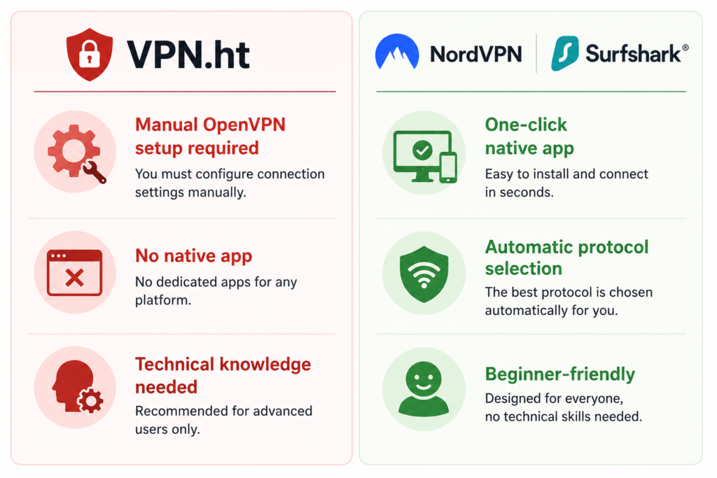 VPN.ht app experience vs NordVPN — manual setup vs one-click native application