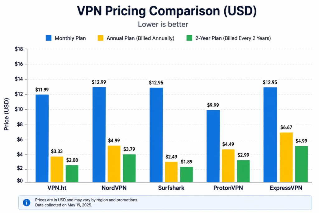 VPN.ht pricing compared to NordVPN Surfshark ProtonVPN ExpressVPN 2026