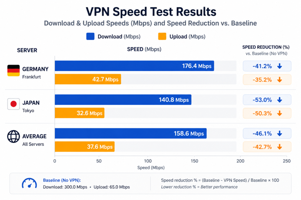 VPN.ht speed test results 2026 — download upload Mbps Germany Japan average
