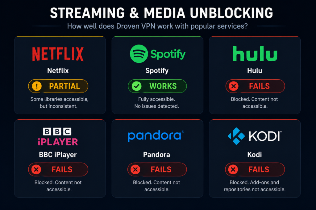 VPN.ht streaming compatibility 2026 — Netflix partial, Hulu BBC iPlayer Pandora not working