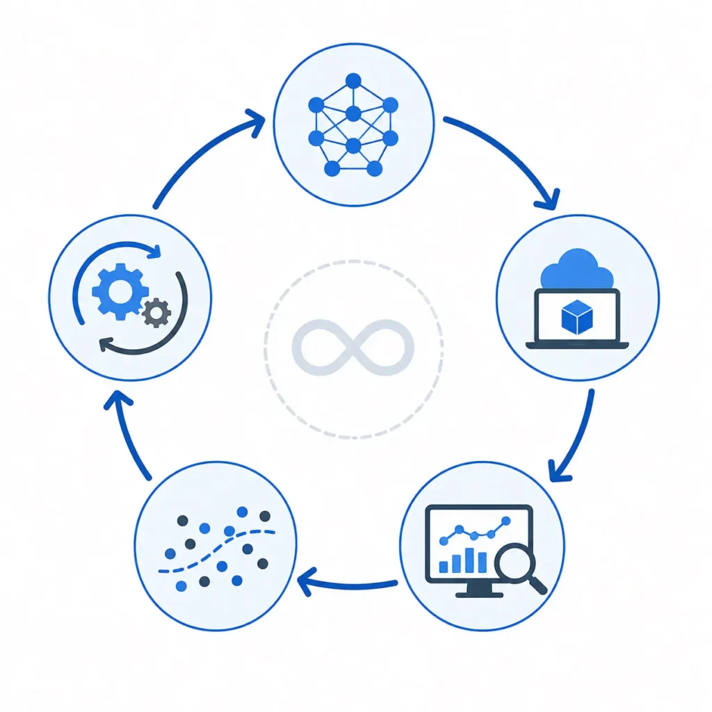 MLOps lifecycle diagram showing model training, deployment, and monitoring stages