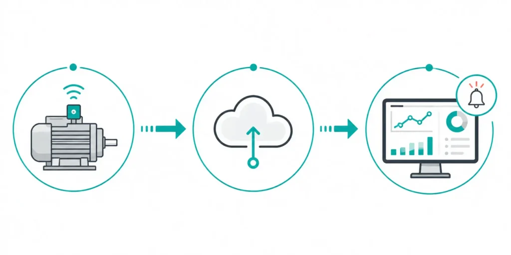 IoT vibration sensor on a motor sending data to the cloud and dashboard alert system